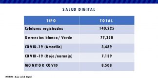 Suma Salud Digital 140,225 suscriptores; Monitor COVID 8,508 voluntarios