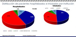 Disminuye ocupación hospitalaria de pacientes COVID-19 en el estado