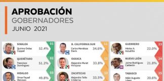Así van 32 gobernadores – junio 2021; Chihuahua No. 32 de 32