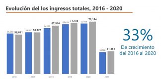 Aumentó Chihuahua recaudación de ingresos propios en 18 mil millones de pesos en 4 años