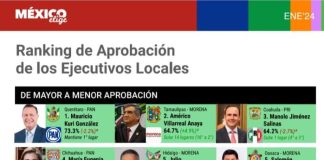 Maru Campos en el Top 5 de los gobernadores mejor evaluados del país